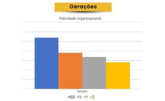 Gráfico de felicidade organizacional por geração: baby boomers, geração X, Y e Z